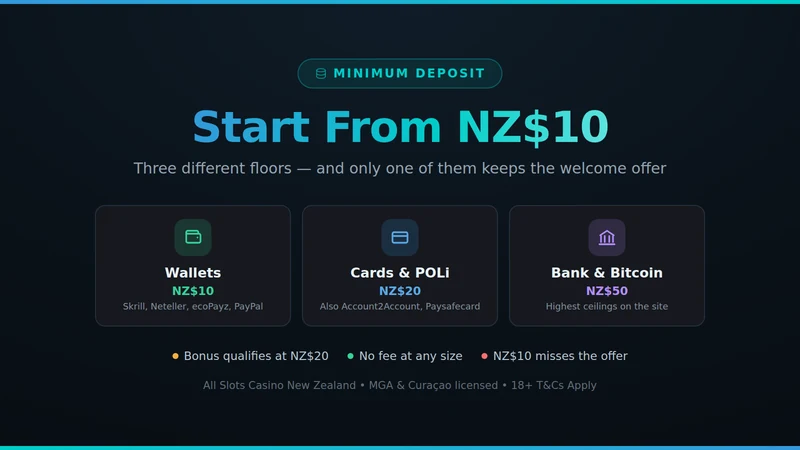 All Slots Casino minimum deposit card showing the NZ$10, NZ$20 and NZ$50 tiers