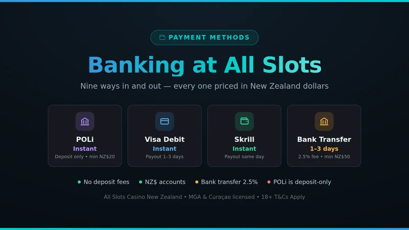 All Slots Casino payment methods card showing POLi, Visa Debit, Skrill and bank transfer speeds