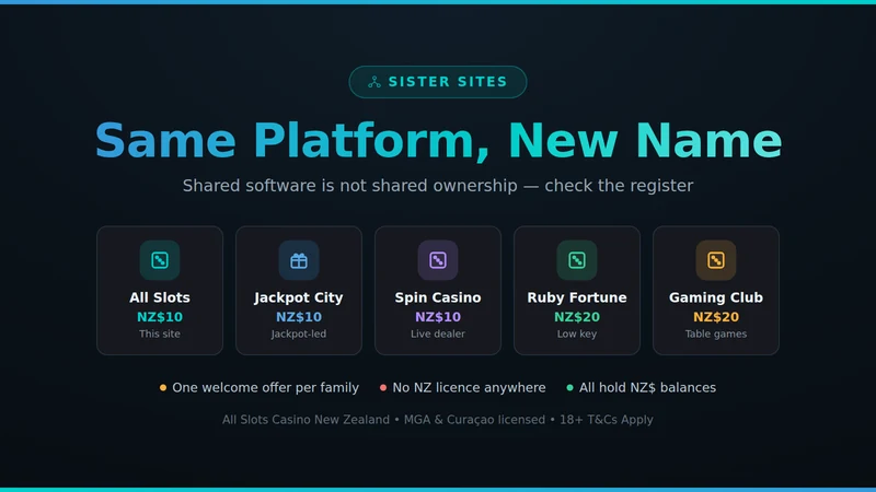 All Slots Casino sister sites card comparing five related brands and their minimum deposits