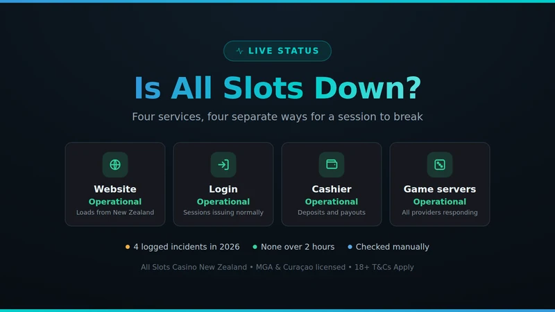 All Slots Casino status card showing website, login, cashier and game servers operational