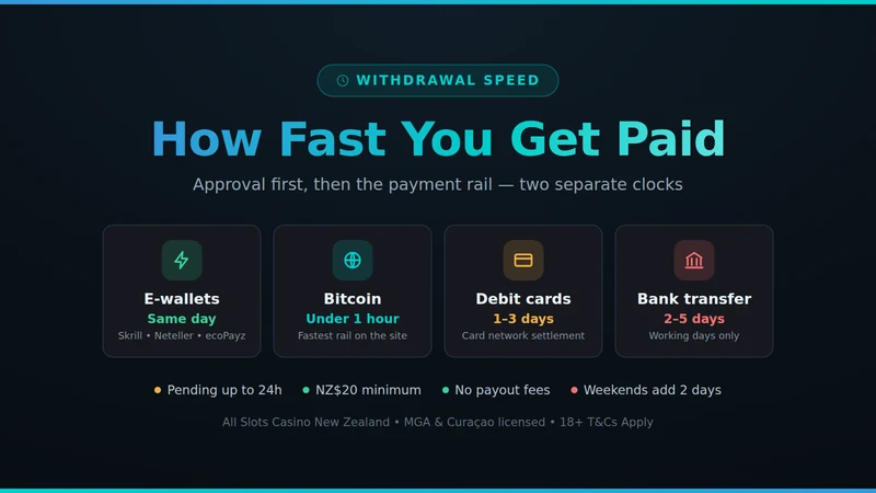 All Slots Casino withdrawal speed card comparing wallets, Bitcoin, cards and bank transfer